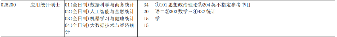 上海財經大學2020年應用統計專碩研究方向（統計與管理學院）