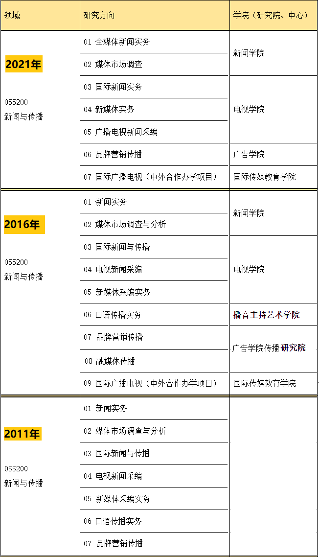 中國傳媒大學MJC招生方向 中國傳媒大學MJC招生方向
