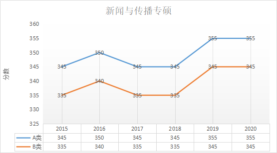 新聞與傳播專碩 新聞與傳播專碩