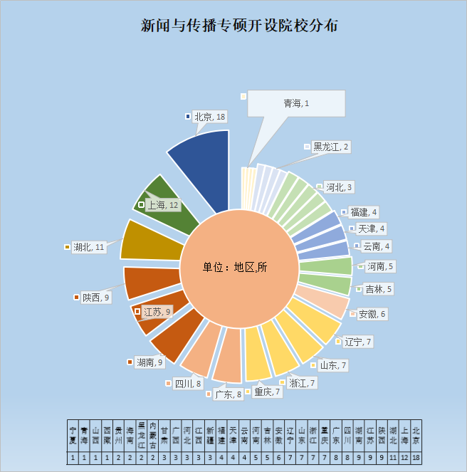 新聞與傳播開設院校分布 新聞與傳播開設院校分布