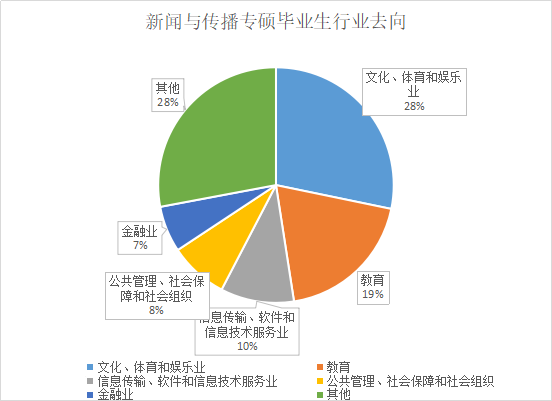 新聞與傳播專碩畢業生行業去向 新聞與傳播專碩畢業生行業去向