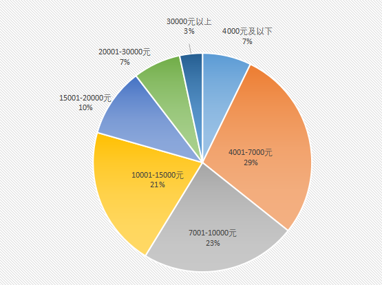 圖3 綜合薪資情況 圖3 綜合薪資情況
