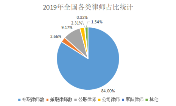 2019年全國各類律師占比統計