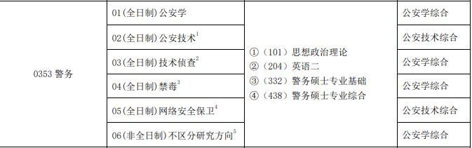 中國(guó)人民公安大學(xué)2021年警務(wù)專碩研究方向 中國(guó)人民公安大學(xué)2021年警務(wù)專碩研究方向