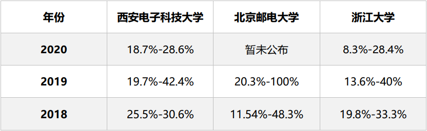 近三年高校全日制考研報錄比