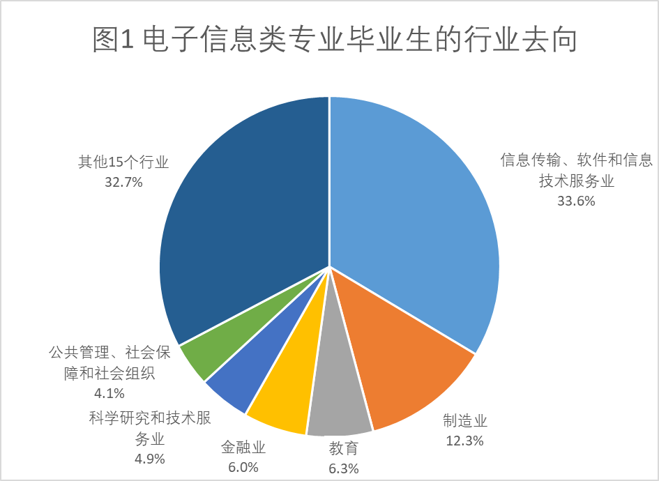 電子信息類專業畢業生行業去向
