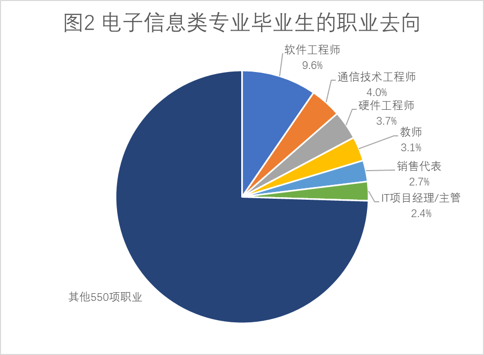 電子信息類專業畢業生職業去向