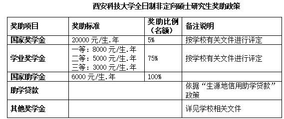 西安科技大學在職研究生