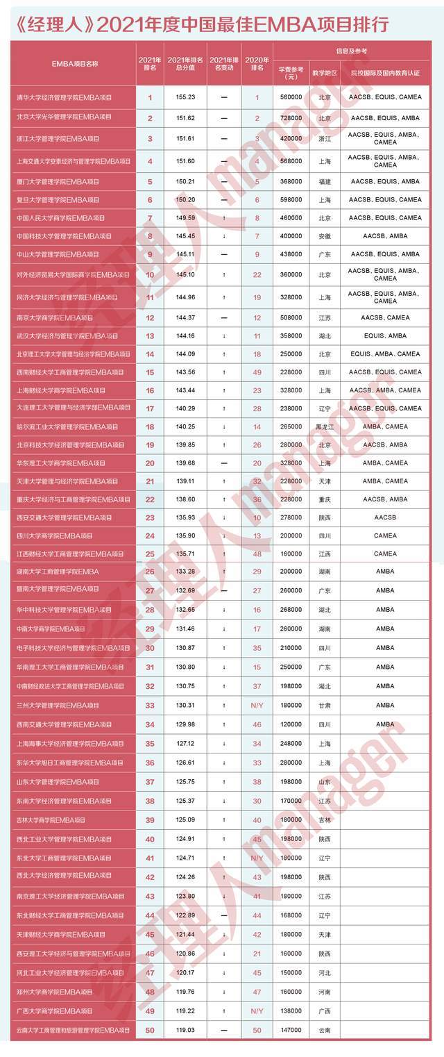 重磅！2021年第十屆中國最佳EMBA排行榜發布：中國EMBA教育進入開發培養科技領導力新模式