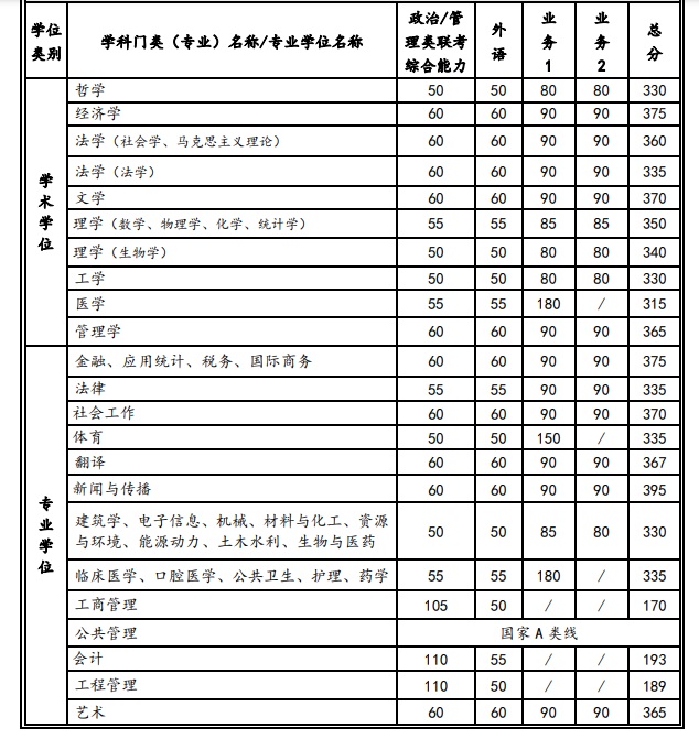 西安交通大學2022年碩士研究生招生復試分數線 西安交通大學2022年碩士研究生招生復試分數線