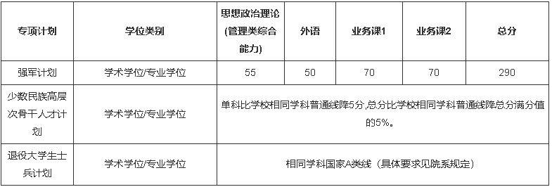 上海交通大學2022年碩士研究生招生復試分數線 上海交通大學2022年碩士研究生招生復試分數線