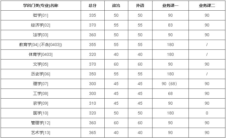 吉林大學2022年碩士研究生招生復試分數線 吉林大學2022年碩士研究生招生復試分數線