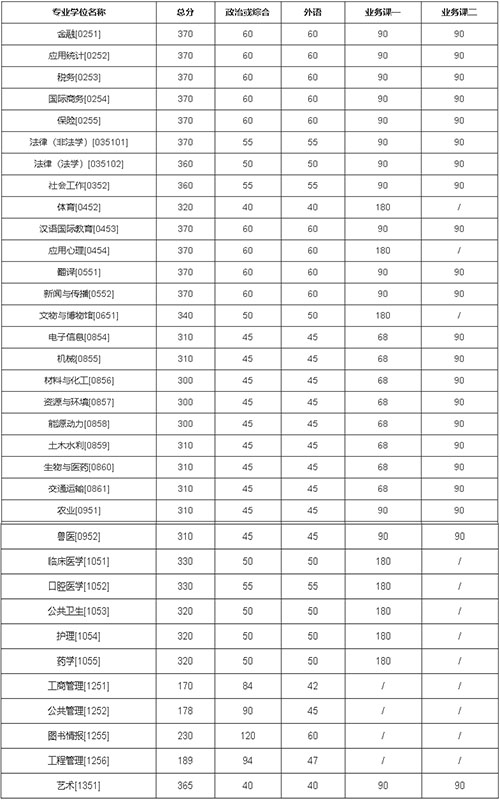 吉林大學2022年碩士研究生招生復試分數線 吉林大學2022年碩士研究生招生復試分數線
