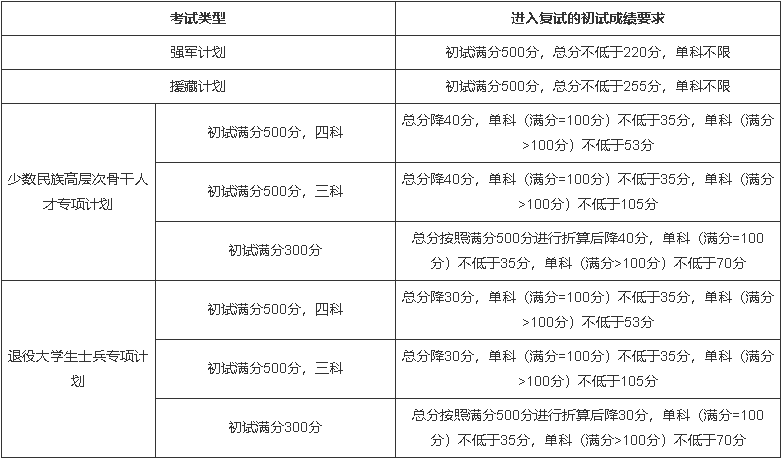 吉林大學2022年碩士研究生招生復試分數線 吉林大學2022年碩士研究生招生復試分數線