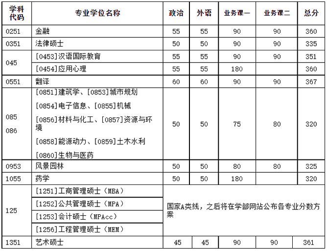 天津大學(xué)考研復(fù)試分?jǐn)?shù)線