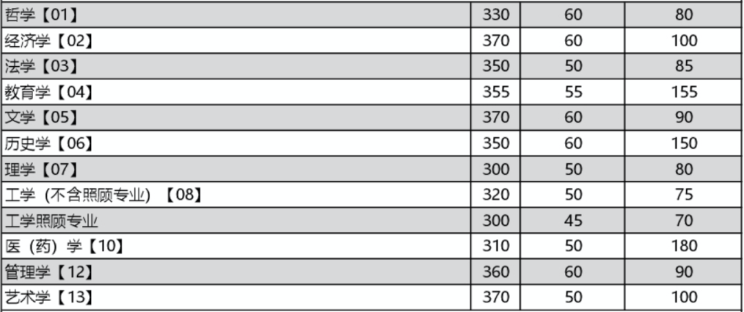 重慶大學考研復試分數線 重慶大學考研復試分數線