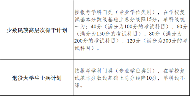 南京大學非全日制研究生分數線 南京大學非全日制研究生分數線