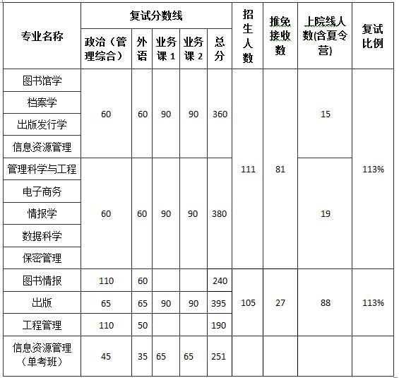 武漢大學信息管理學院2022年碩士研究生復試錄取工作實施細則