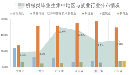 機械類畢業生集中地區與就業行業分布情況