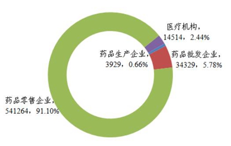 在冊執業藥師執業領域分布 在冊執業藥師執業領域分布