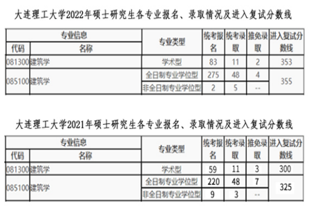 大連理工大學(xué)2021年、2022年碩士研究生各專業(yè)報(bào)名、錄取情況 大連理工大學(xué)2021年、2022年碩士研究生各專業(yè)報(bào)名、錄取情況
