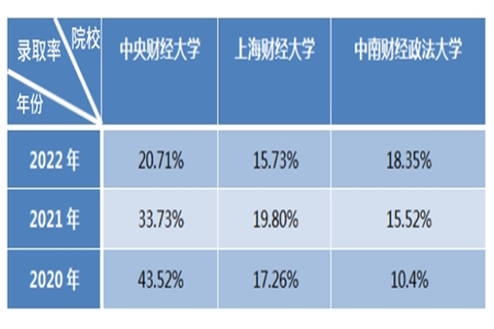 近三年各高校資產(chǎn)評(píng)估專碩錄取率
