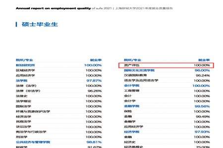 上海財(cái)經(jīng)大學(xué)2021年度就業(yè)質(zhì)量報(bào)告