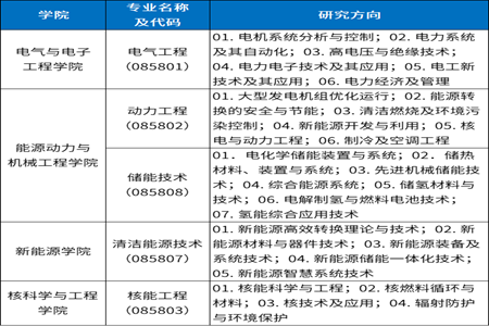 華北電力大學能源動力碩士各學院開設專業及研究方向 華北電力大學能源動力碩士各學院開設專業及研究方向