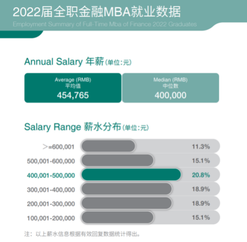 2022年金融MBA就業數據 2022年金融MBA就業數據