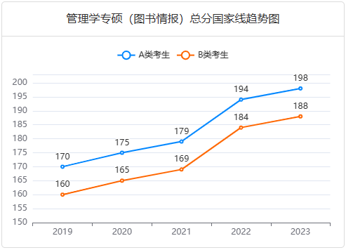 管理學專碩(圖書情報)總分國家線趨勢圖 管理學專碩(圖書情報)總分國家線趨勢圖