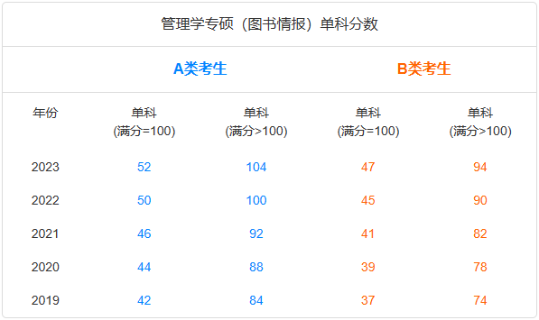 管理學專碩(圖書情報)單科分數 管理學專碩(圖書情報)單科分數