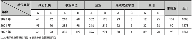 MLIS研究生就業單位和崗位類型 MLIS研究生就業單位和崗位類型