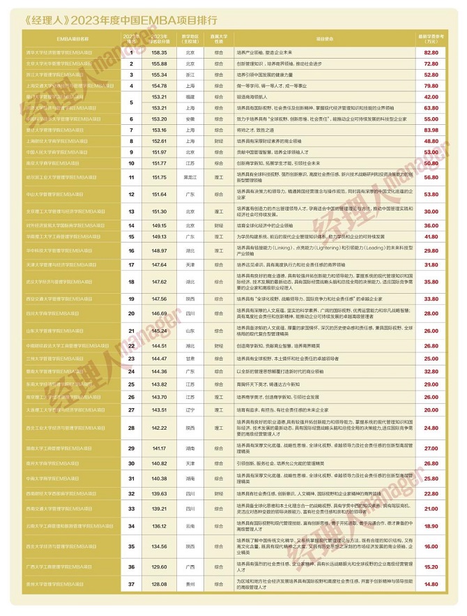 中國EMBA項(xiàng)目排行榜 中國EMBA項(xiàng)目排行榜