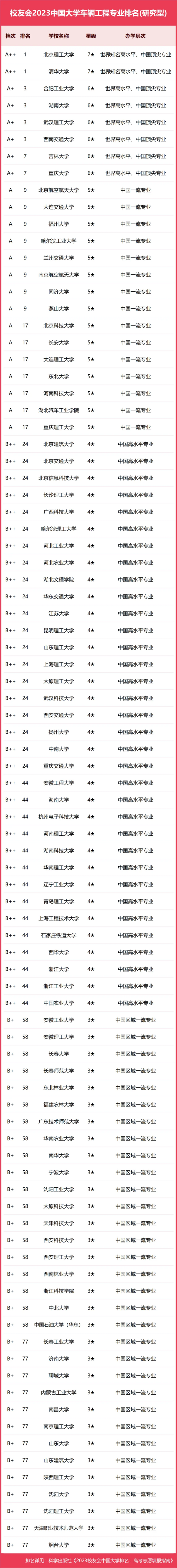 校友會2023中國大學車輛工程專業排名 校友會2023中國大學車輛工程專業排名