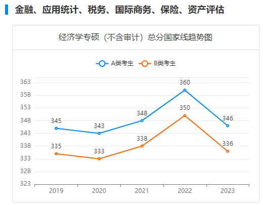 經濟學專碩總分國家線趨勢
