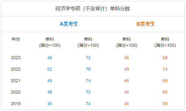 經濟學專碩單科分數
