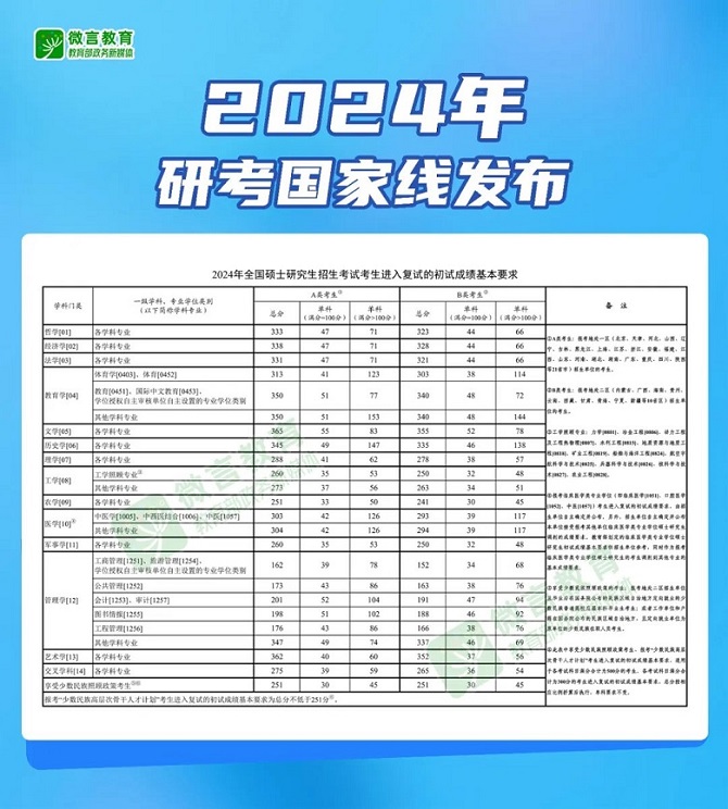 快訊！2024年研考國家線發布
