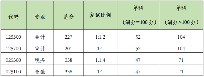 復試分數線 復試分數線
