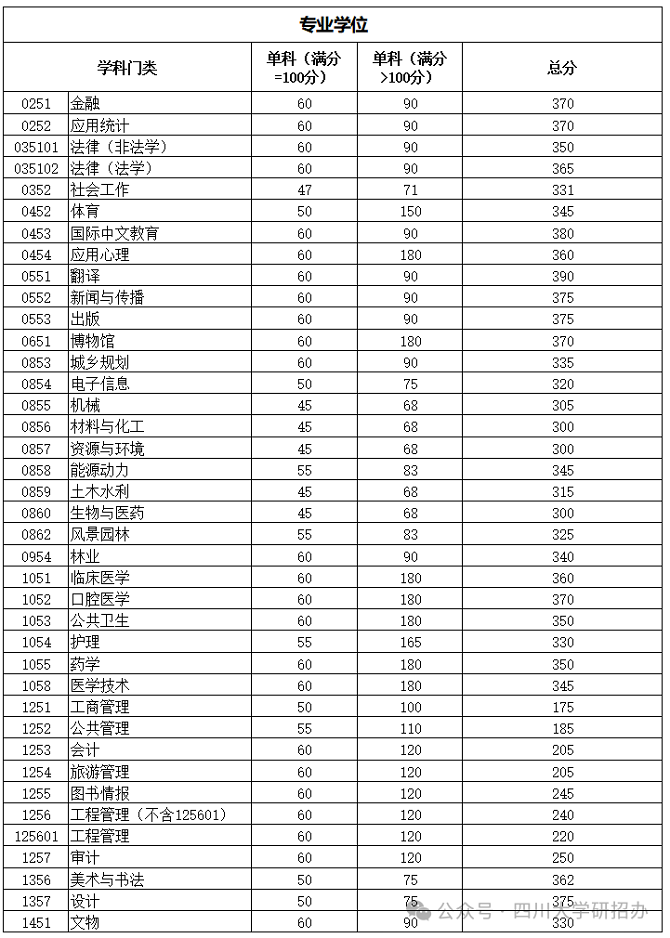 專業學位分數線