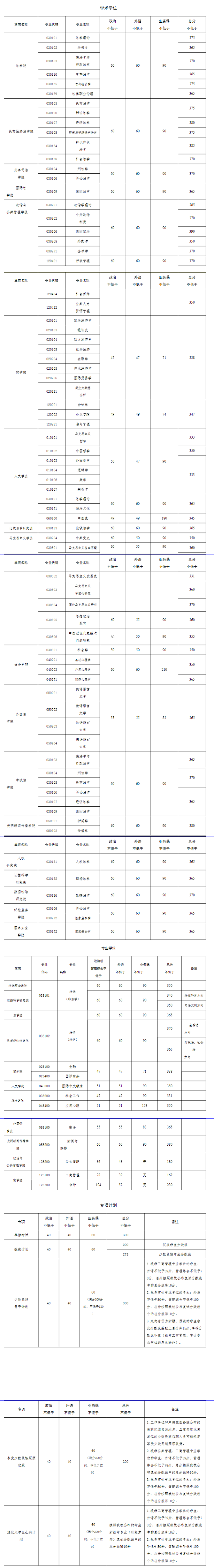 中國政法大學(xué)關(guān)于公布2024年碩士研究生招生考試復(fù)試分數(shù)線的通知
