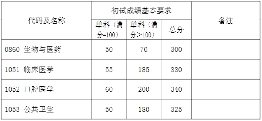 專業(yè)學(xué)位初試成績基本要求（上海醫(yī)學(xué)院）