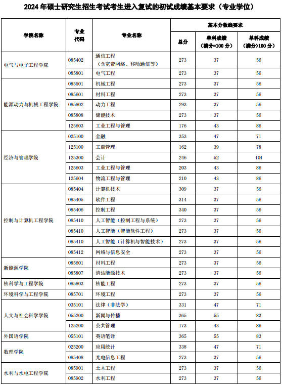 專業(yè)學(xué)位分?jǐn)?shù)線