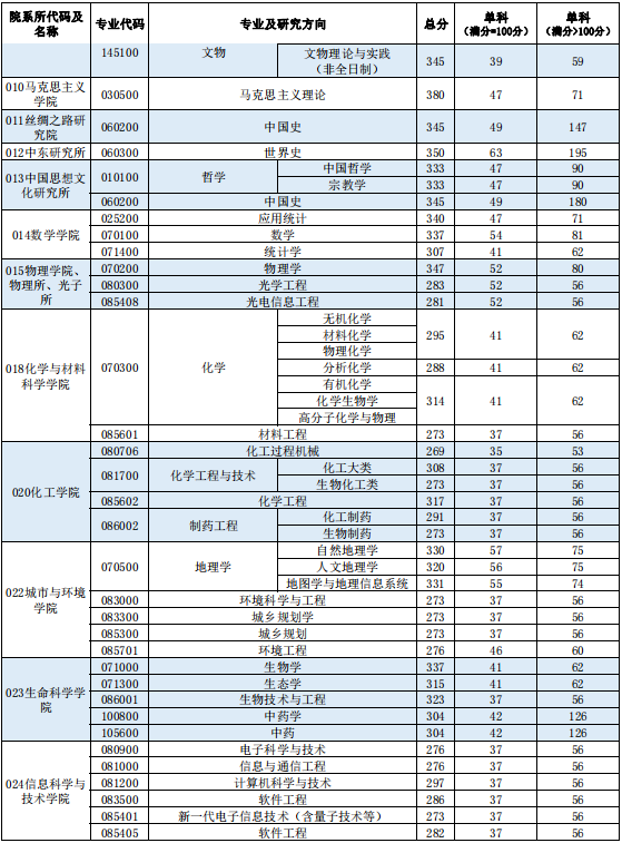 西北大學2024年碩士研究生招生考試考生進入復試的初試成績基本要求 西北大學2024年碩士研究生招生考試考生進入復試的初試成績基本要求