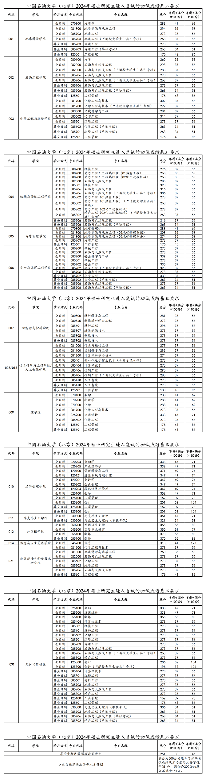 中國石油大學(xué)(北京)2024年碩士研究生進(jìn)入復(fù)試的初試成績基本要求 中國石油大學(xué)(北京)2024年碩士研究生進(jìn)入復(fù)試的初試成績基本要求