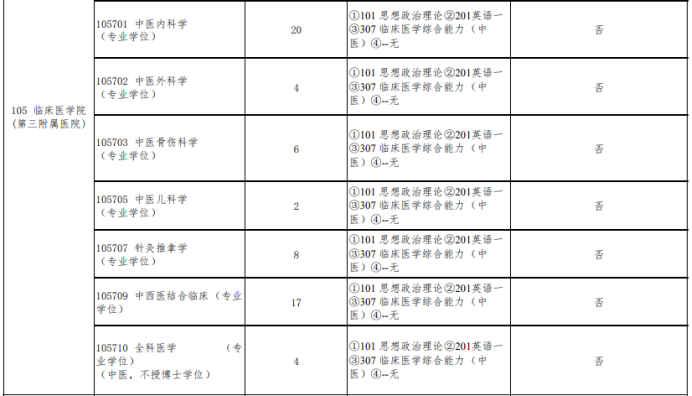 北京中醫藥大學中醫專碩招生目錄（部分）