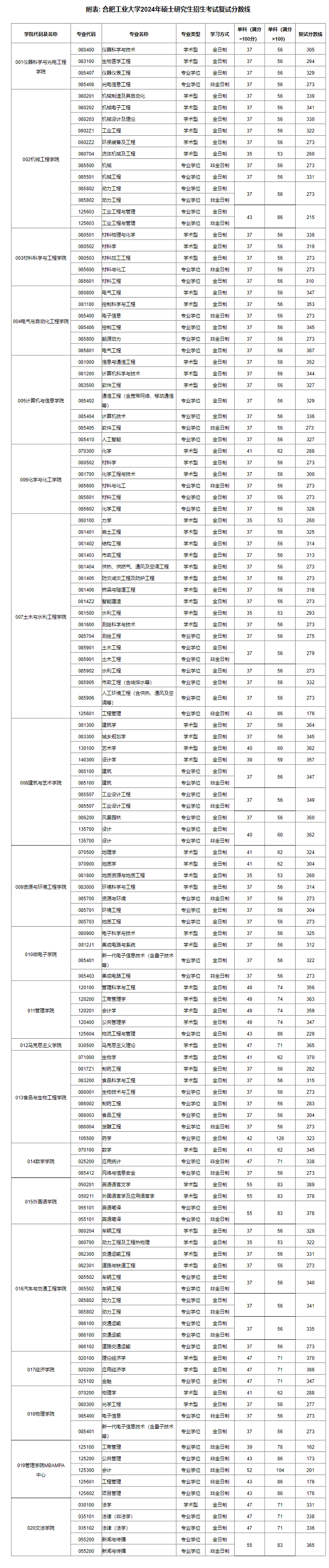 關(guān)于公布合肥工業(yè)大學(xué)2024年碩士研究生招生考試復(fù)試分?jǐn)?shù)線(xiàn)的通知