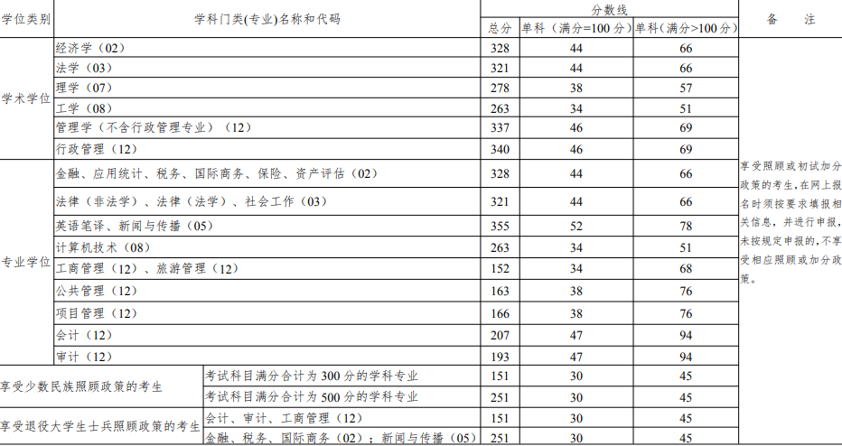 2024 年云南財經大學碩士研究生招生考試考生進入復試的初試成績基本要求