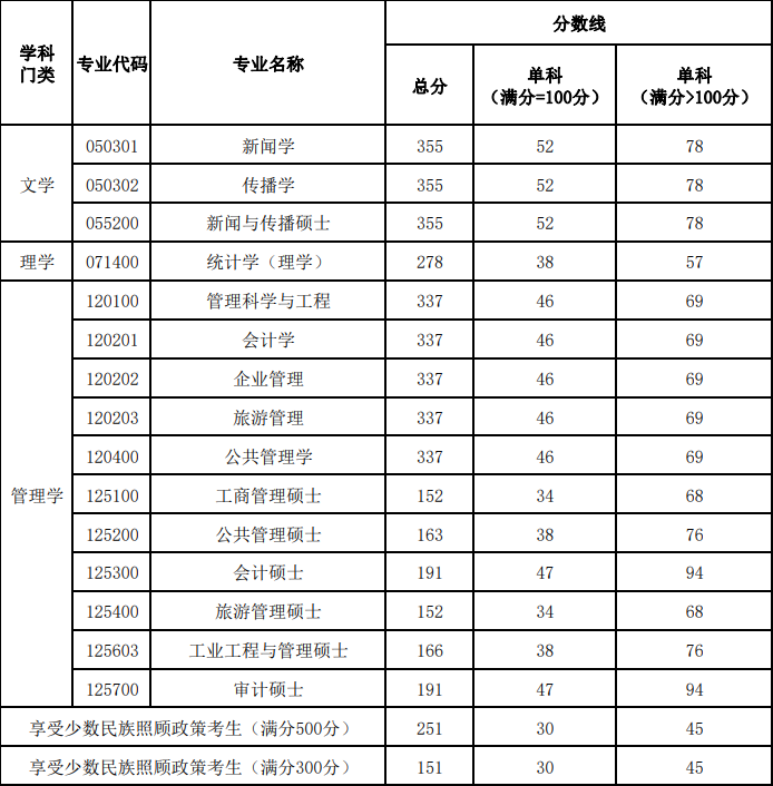 新疆財經大學2024年全國碩士研究生招生考試考生進入復試的初試成績基本要求