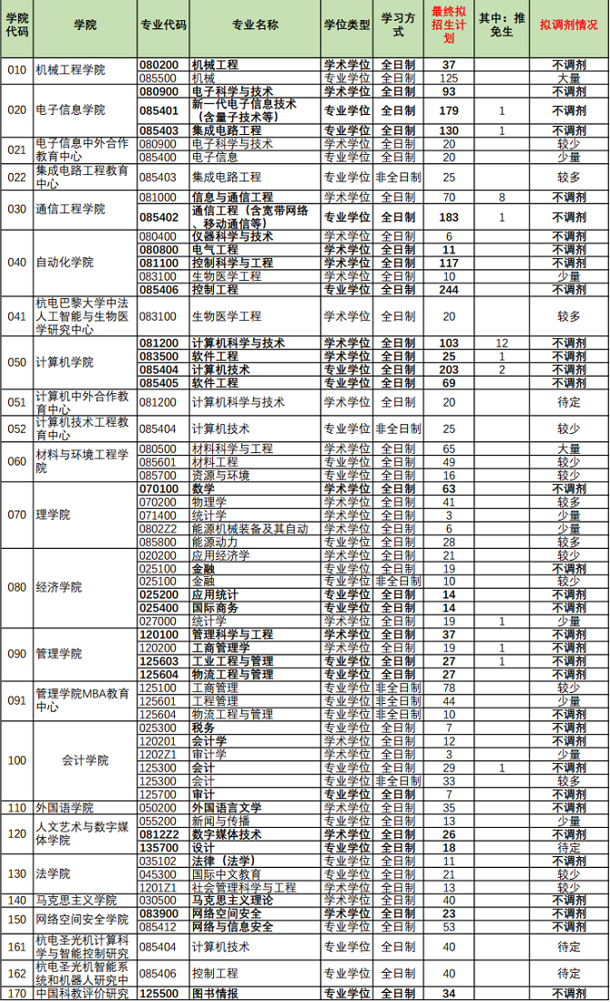 杭州電子科技大學2024年碩士研究生招生考試擬招生計劃和擬調劑信息