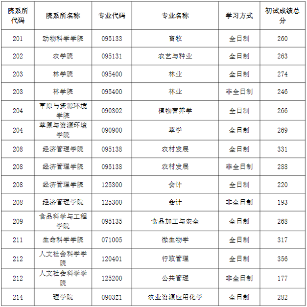 非專項計劃復試分數線（總分)